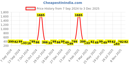 myntra.com PANASH Oxidised Silver-toned & Circular Shaped Mathapatti panash Price History Graph from 7 Sep 2024 to 3 Dec 2025