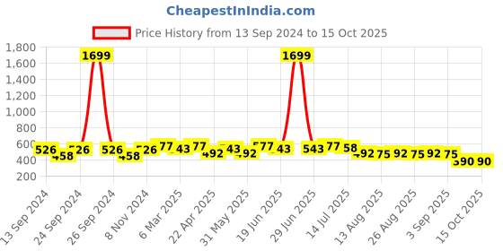 myntra.com PANASH Oxidised Silver-Toned & Pink Crescent Shaped Drop Earrings panash Price History Graph from 13 Sep 2024 to 15 Oct 2025