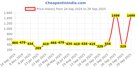 myntra.com PANASH Oxidised Silver-Toned & Pink Stone Studded Jewellery Set panash Price History Graph from 24 Sep 2024 to 29 Sep 2025