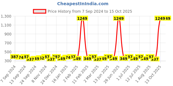 myntra.com PANASH Oxidised Silver-Toned & Red Stone-Studded Adjustable Finger Ring panash Price History Graph from 7 Sep 2024 to 15 Oct 2025