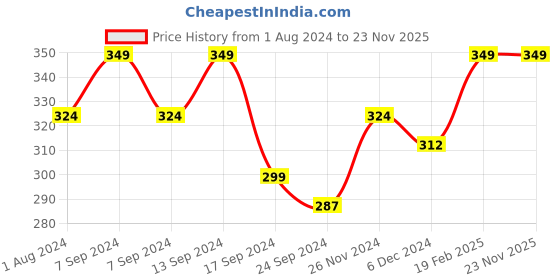 myntra.com Panash Oxidised Silver-Toned Beaded Anklet panash Price History Graph from 1 Aug 2024 to 23 Nov 2025