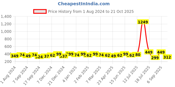 myntra.com PANASH Oxidised Silver-Toned Jewellery Set panash Price History Graph from 1 Aug 2024 to 21 Oct 2025