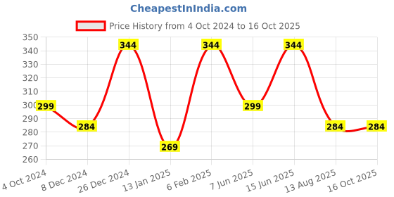 myntra.com PANASH Oxidised Square Shaped Matha Patti panash Price History Graph from 4 Oct 2024 to 15 Oct 2025