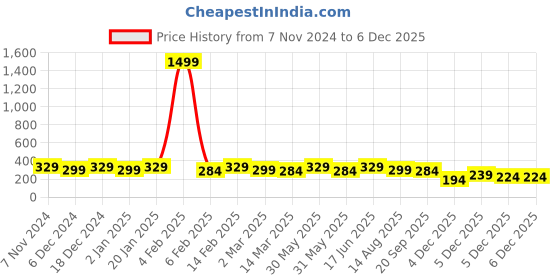 myntra.com PANASH Oxidised Thread Anklet panash Price History Graph from 7 Nov 2024 to 5 Dec 2025