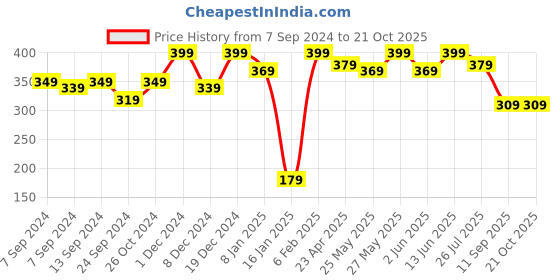 myntra.com PANASH OxidisedAdjustable Finger Ring panash Price History Graph from 7 Sep 2024 to 20 Oct 2025