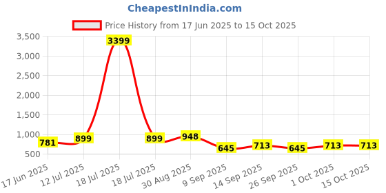 myntra.com PANASH Oxidized Beaded & Stone Studded Jewellery Set panash Price History Graph from 17 Jun 2025 to 15 Oct 2025