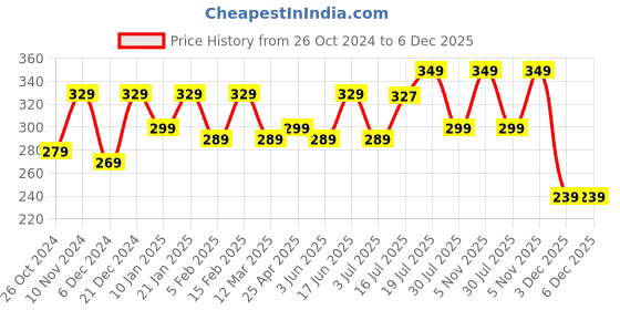 myntra.com PANASH Oxidized Elephant Charm Detailed Anklet panash Price History Graph from 26 Oct 2024 to 5 Dec 2025