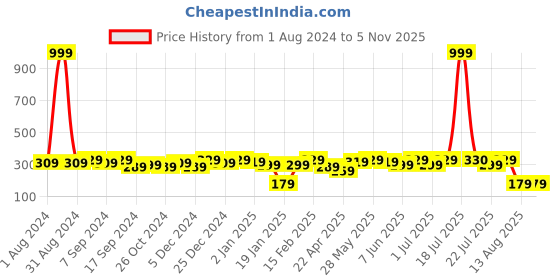 myntra.com PANASH Oxidized Pink Stone Studded Circular Stud Earrings panash Price History Graph from 1 Aug 2024 to 3 Nov 2025