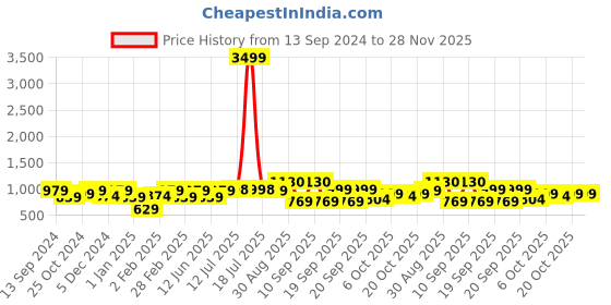 myntra.com PANASH Oxidized Silver-Plated & Black Artificial Stone-Studded Handcrafted Jewellery Set panash Price History Graph from 13 Sep 2024 to 28 Nov 2025