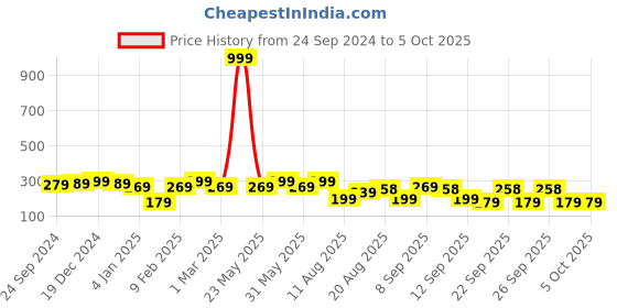 myntra.com PANASH Oxidized Silver-Plated Circular Studs panash Price History Graph from 24 Sep 2024 to 4 Oct 2025