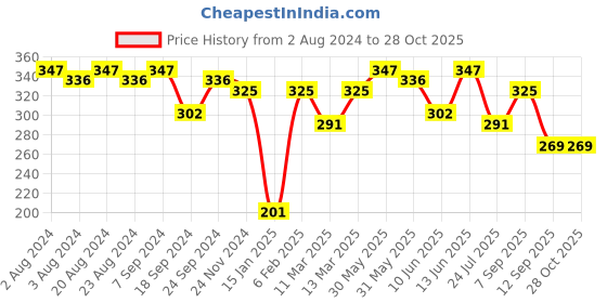 myntra.com PANASH Oxidized Silver-Plated Handcrafted Maang Tikka panash Price History Graph from 2 Aug 2024 to 28 Oct 2025