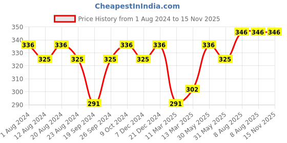 myntra.com PANASH Oxidized Silver-Plated Handcrafted Maang Tikka panash Price History Graph from 1 Aug 2024 to 14 Nov 2025