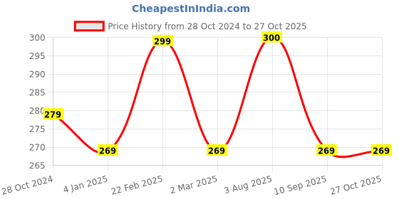 myntra.com PANASH Oxidized Silver-Plated Handcrafted Thread Anklet panash Price History Graph from 28 Oct 2024 to 26 Oct 2025