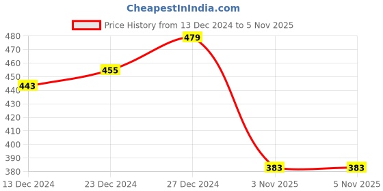 myntra.com PANASH Oxidized Silver-Plated Jewellery Set panash Price History Graph from 13 Dec 2024 to 5 Nov 2025