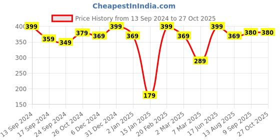 myntra.com PANASH Oxidized Silver-Plated Meenakari Dome Shaped Earrings with Ring panash Price History Graph from 13 Sep 2024 to 26 Oct 2025