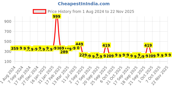 myntra.com PANASH Oxidized Silver-Plated Peacock-Shaped Jewellery Set panash Price History Graph from 1 Aug 2024 to 22 Nov 2025