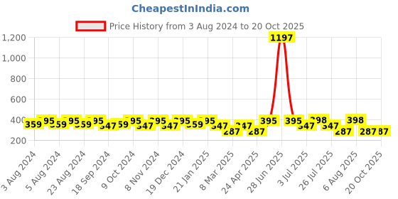 myntra.com PANASH Oxidized Silver-Toned Enamelled Drop Earrings panash Price History Graph from 3 Aug 2024 to 20 Oct 2025