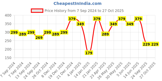 myntra.com PANASH Oxidized Silver-Toned Floral Shaped Stud Earrings panash Price History Graph from 7 Sep 2024 to 26 Oct 2025