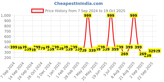 myntra.com PANASH Oxidized Silver-Toned Quirky Drop Earrings panash Price History Graph from 7 Sep 2024 to 18 Oct 2025
