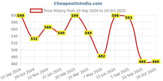myntra.com PANASH Pack Of 2 Gold-Plated Pink & Gold-Colored Stone-Studded Leaf-Shaped Bridal Kaleera panash Price History Graph from 10 Sep 2024 to 18 Oct 2025