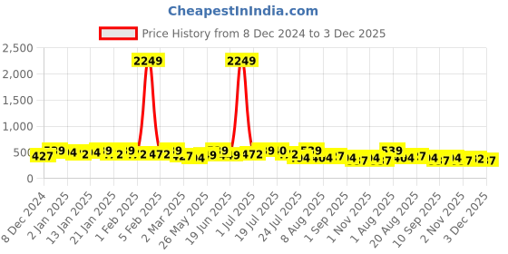 myntra.com PANASH Pack Of 6 Silver Plated Cubic Zirconia Studded Drop Earrings panash Price History Graph from 8 Dec 2024 to 2 Dec 2025