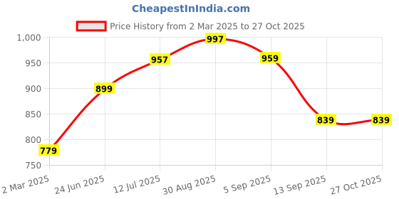 myntra.com PANASH Pak Of 2 Gold-Plated & White Stone Studded & Red Beaded Bridal Layered Kaleeras panash Price History Graph from 2 Mar 2025 to 27 Oct 2025