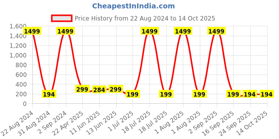 myntra.com panash PANASH- Gold-Plated Krishna Shaped Thread Rakhi With Roli Chawal panash Price History Graph from 22 Aug 2024 to 13 Oct 2025