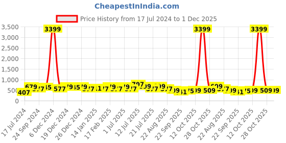 myntra.com panash PANASH- Gold-Plated Kundan Studded & Pearl Beaded Jewellery Set panash Price History Graph from 17 Jul 2024 to 30 Nov 2025