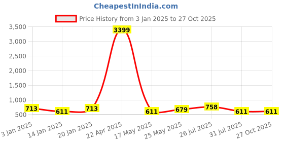 myntra.com panash PANASH- Set Of 2 24 CT Gold-Plated Antique Bangles panash Price History Graph from 3 Jan 2025 to 27 Oct 2025