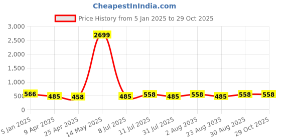 myntra.com panash PANASH- Set Of 2 24 CT Gold-Plated Handcrafted Antique Bangles panash Price History Graph from 5 Jan 2025 to 28 Oct 2025