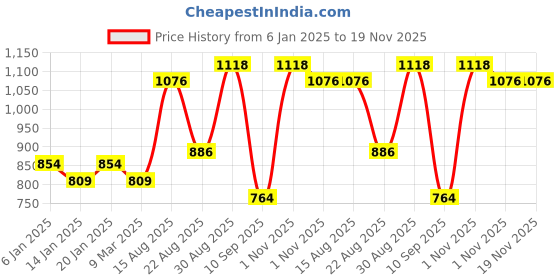 myntra.com panash PANASH- Set Of 2 24 CT Gold-Plated Handcrafted Antique Bangles panash Price History Graph from 6 Jan 2025 to 19 Nov 2025