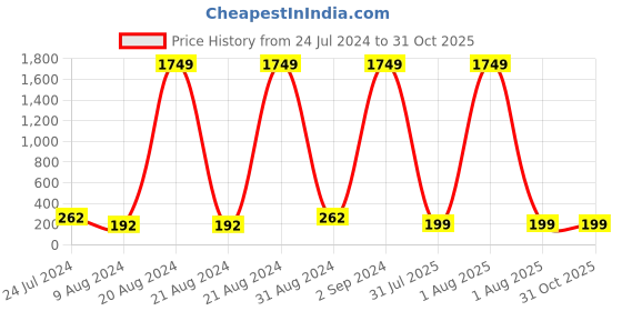 myntra.com panash PANASH- Unisex Gold Plated Beaded Floral Shaped Thread Rakhi With Roli Chawal panash Price History Graph from 24 Jul 2024 to 31 Oct 2025
