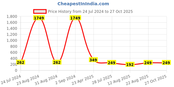 myntra.com panash PANASH- Unisex Set Of 3 Gold Plated Stone Studded Thread Rakhis With Roli Chawal panash Price History Graph from 24 Jul 2024 to 26 Oct 2025