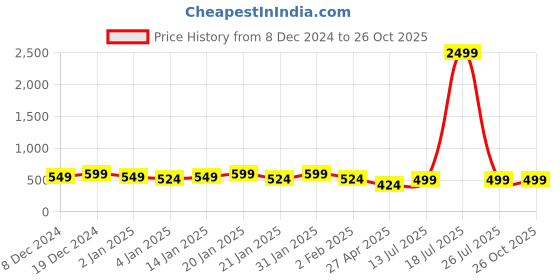myntra.com panash PANASHSet Of 2 Gold-Plated American Diamond-Studded & Beaded Bangles panash Price History Graph from 8 Dec 2024 to 26 Oct 2025