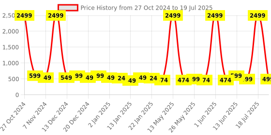 myntra.com PANASH Peacock Shaped Drop Earrings panash Price History Graph from 27 Oct 2024 to 1 Jul 2025