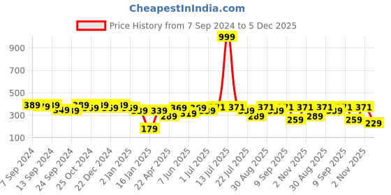 myntra.com PANASH Peacock Shaped Oxidized Drop Earrings panash Price History Graph from 7 Sep 2024 to 5 Dec 2025