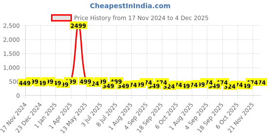 myntra.com PANASH Pink & White Gold-Plated Animal Shaped Kundan Drop Earrings panash Price History Graph from 17 Nov 2024 to 4 Dec 2025