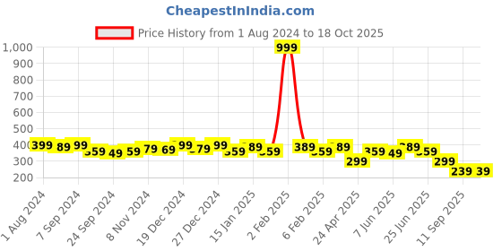 myntra.com PANASH Pink Silver Plated Contemporary Oxidised Studs panash Price History Graph from 1 Aug 2024 to 18 Oct 2025