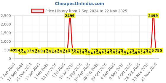 myntra.com PANASH Red & Gold-Plated Stone-Studded Choker Jewellery Set panash Price History Graph from 7 Sep 2024 to 22 Nov 2025