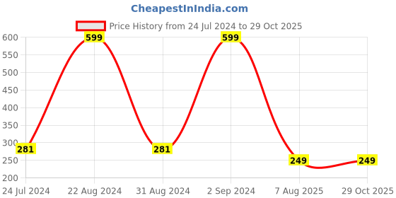 myntra.com PANASH Red & Gold-Toned Kundan Rakhi With Roli Chawal panash Price History Graph from 24 Jul 2024 to 29 Oct 2025