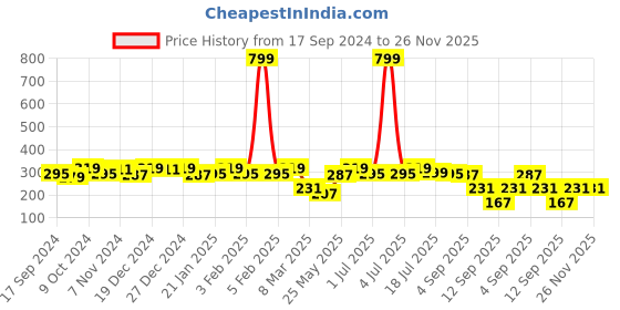 myntra.com PANASH Red & Silver-Plated Peacock Shaped Oxidized Drop Earrings panash Price History Graph from 17 Sep 2024 to 26 Nov 2025
