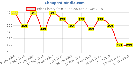 myntra.com PANASH Red Gold Plated Contemporary Studs panash Price History Graph from 7 Sep 2024 to 27 Oct 2025
