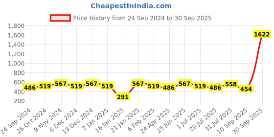 myntra.com PANASH Red Gold-Plated Handcrafted Stone-Studded Dome Shaped Jhumkas panash Price History Graph from 24 Sep 2024 to 30 Sep 2025