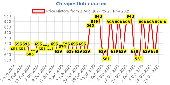 myntra.com PANASH Red Gold-Plated Kundan Studded Handcrafted Jewellery Set panash Price History Graph from 1 Aug 2024 to 25 Nov 2025