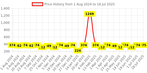 myntra.com PANASH Red Gold-Plated Peacock Shaped Drop Earrings panash Price History Graph from 1 Aug 2024 to 1 Jul 2025