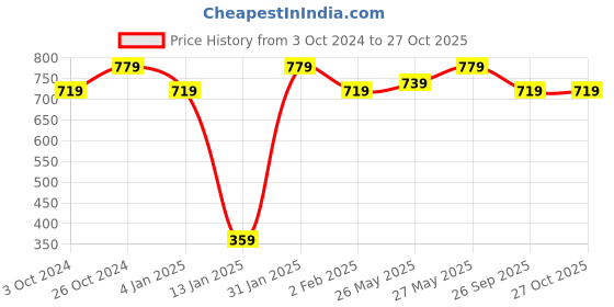 myntra.com PANASH Red Gold-Plated Stone-Studded Hand-Painted Drop Earrings panash Price History Graph from 3 Oct 2024 to 26 Oct 2025