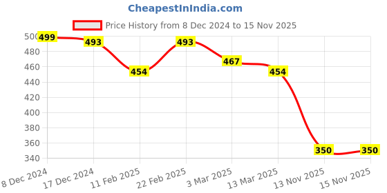 myntra.com PANASH Rhodium-Plated Silver-Toned & White AD-Studded Handcrafted Adjustable Finger Ring panash Price History Graph from 8 Dec 2024 to 15 Nov 2025