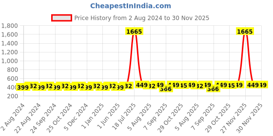 myntra.com PANASH Rhodium-Plated Silver-Toned & White AD-Studded Maangtika panash Price History Graph from 2 Aug 2024 to 29 Nov 2025