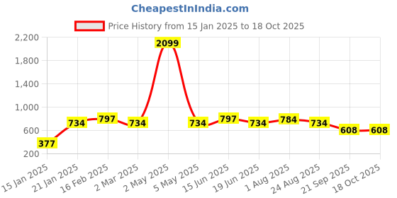 myntra.com PANASH Rose Gold-Plated White Stone-Studded Finger Ring panash Price History Graph from 15 Jan 2025 to 17 Oct 2025