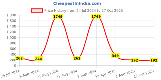 myntra.com PANASH Rudraksha & Kalash Shaped Thread Rakhi with Roli Chawal panash Price History Graph from 24 Jul 2024 to 27 Oct 2025